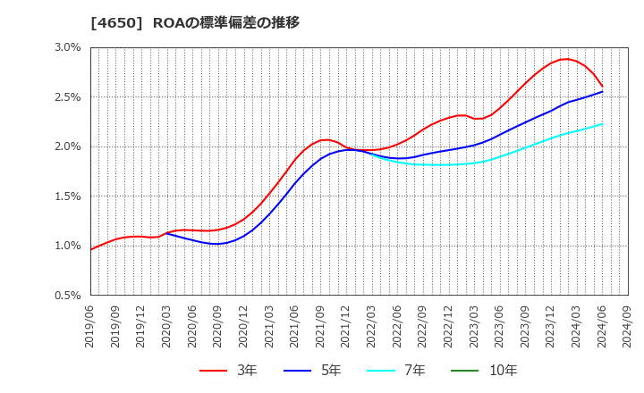 4650 ＳＤエンターテイメント(株): ROAの標準偏差の推移