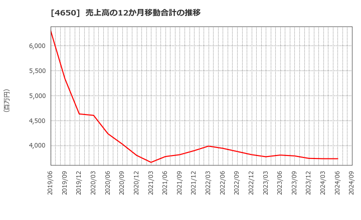 4650 ＳＤエンターテイメント(株): 売上高の12か月移動合計の推移