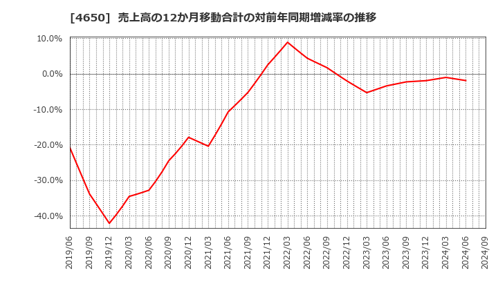 4650 ＳＤエンターテイメント(株): 売上高の12か月移動合計の対前年同期増減率の推移