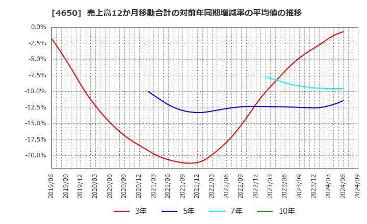 4650 ＳＤエンターテイメント(株): 売上高12か月移動合計の対前年同期増減率の平均値の推移