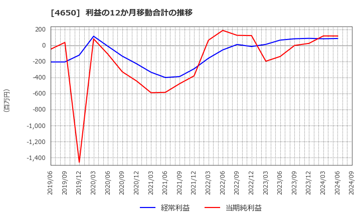 4650 ＳＤエンターテイメント(株): 利益の12か月移動合計の推移