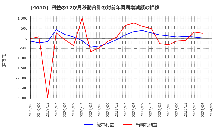 4650 ＳＤエンターテイメント(株): 利益の12か月移動合計の対前年同期増減額の推移