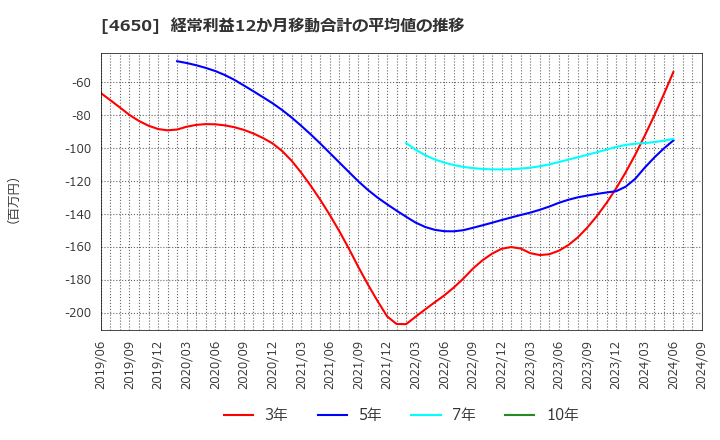 4650 ＳＤエンターテイメント(株): 経常利益12か月移動合計の平均値の推移