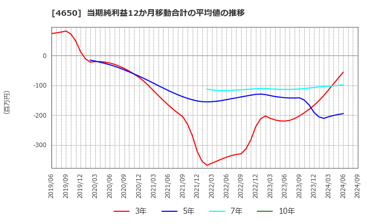 4650 ＳＤエンターテイメント(株): 当期純利益12か月移動合計の平均値の推移