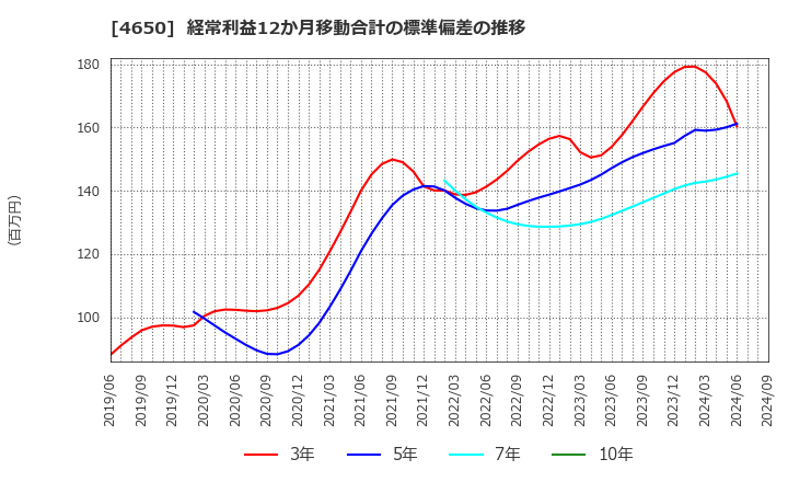 4650 ＳＤエンターテイメント(株): 経常利益12か月移動合計の標準偏差の推移