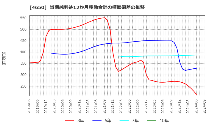 4650 ＳＤエンターテイメント(株): 当期純利益12か月移動合計の標準偏差の推移