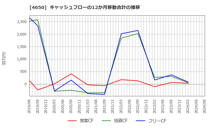 4650 ＳＤエンターテイメント(株): キャッシュフローの12か月移動合計の推移