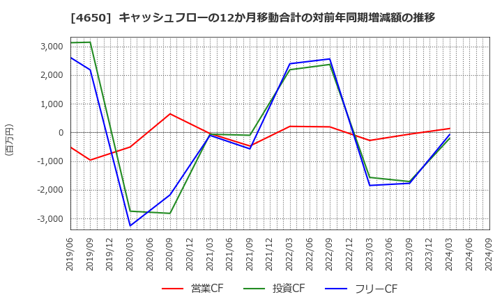 4650 ＳＤエンターテイメント(株): キャッシュフローの12か月移動合計の対前年同期増減額の推移