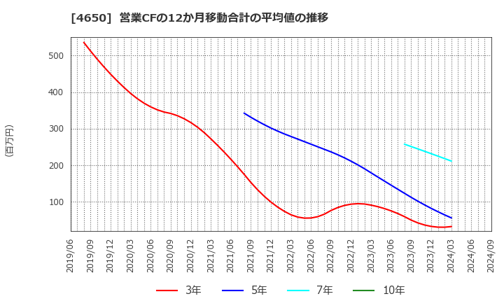 4650 ＳＤエンターテイメント(株): 営業CFの12か月移動合計の平均値の推移