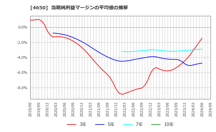 4650 ＳＤエンターテイメント(株): 当期純利益マージンの平均値の推移