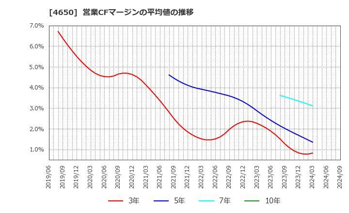 4650 ＳＤエンターテイメント(株): 営業CFマージンの平均値の推移