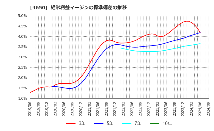 4650 ＳＤエンターテイメント(株): 経常利益マージンの標準偏差の推移