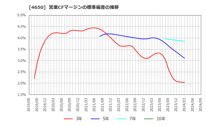 4650 ＳＤエンターテイメント(株): 営業CFマージンの標準偏差の推移