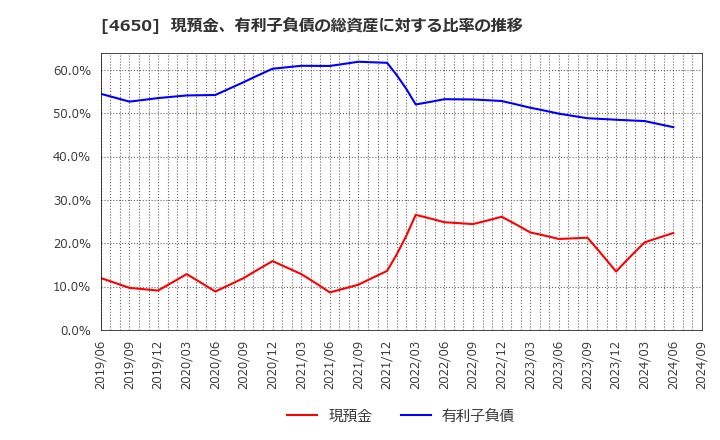 4650 ＳＤエンターテイメント(株): 現預金、有利子負債の総資産に対する比率の推移