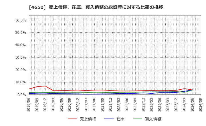 4650 ＳＤエンターテイメント(株): 売上債権、在庫、買入債務の総資産に対する比率の推移