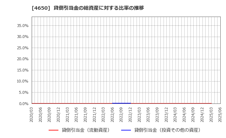 4650 ＳＤエンターテイメント(株): 貸倒引当金の総資産に対する比率の推移