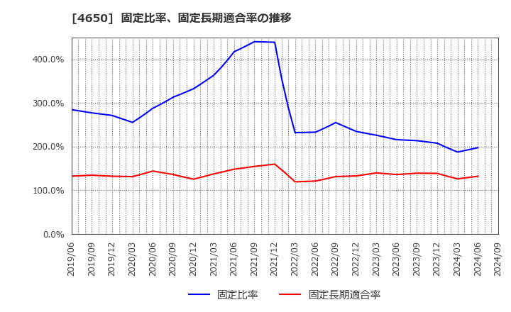 4650 ＳＤエンターテイメント(株): 固定比率、固定長期適合率の推移