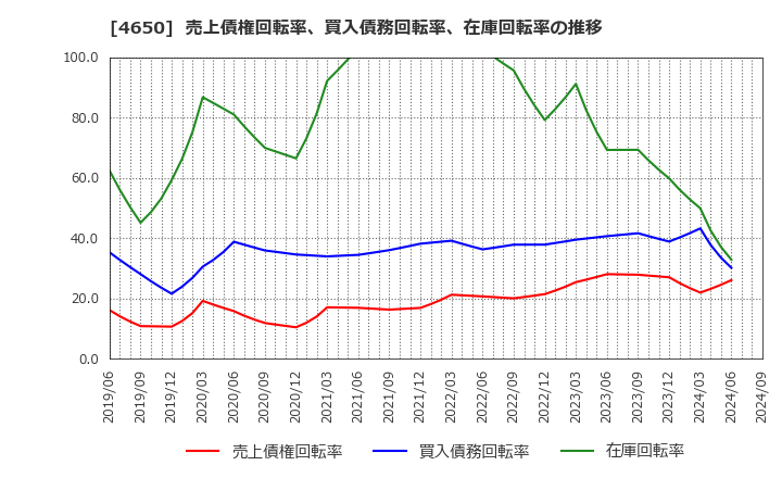 4650 ＳＤエンターテイメント(株): 売上債権回転率、買入債務回転率、在庫回転率の推移