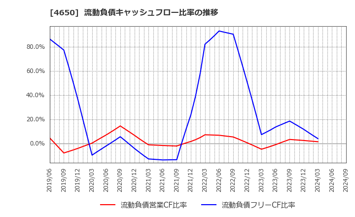 4650 ＳＤエンターテイメント(株): 流動負債キャッシュフロー比率の推移