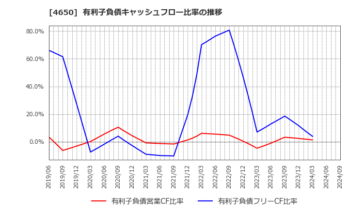 4650 ＳＤエンターテイメント(株): 有利子負債キャッシュフロー比率の推移