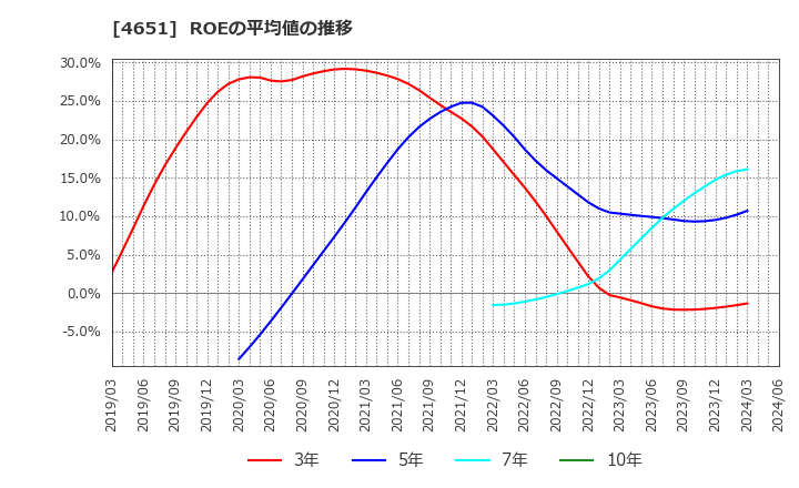 4651 (株)サニックス: ROEの平均値の推移