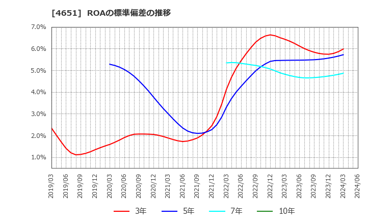 4651 (株)サニックス: ROAの標準偏差の推移