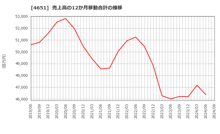 4651 (株)サニックス: 売上高の12か月移動合計の推移