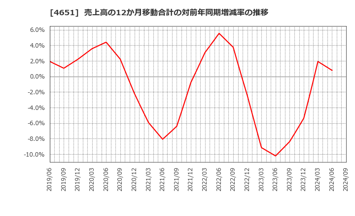 4651 (株)サニックス: 売上高の12か月移動合計の対前年同期増減率の推移