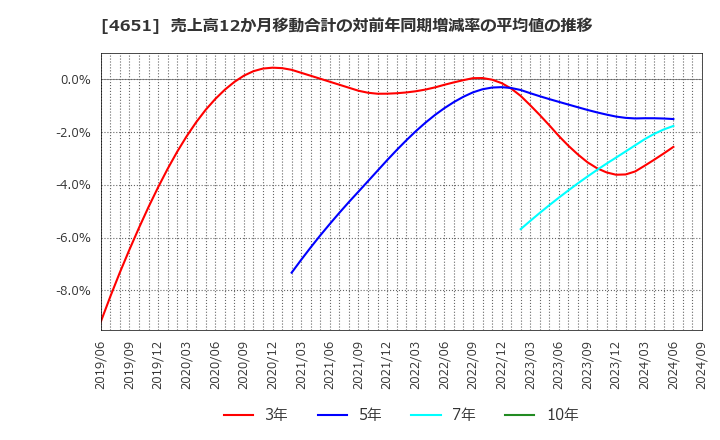 4651 (株)サニックス: 売上高12か月移動合計の対前年同期増減率の平均値の推移