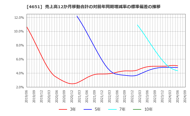 4651 (株)サニックス: 売上高12か月移動合計の対前年同期増減率の標準偏差の推移