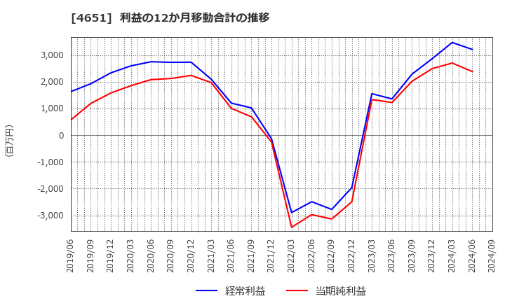 4651 (株)サニックス: 利益の12か月移動合計の推移