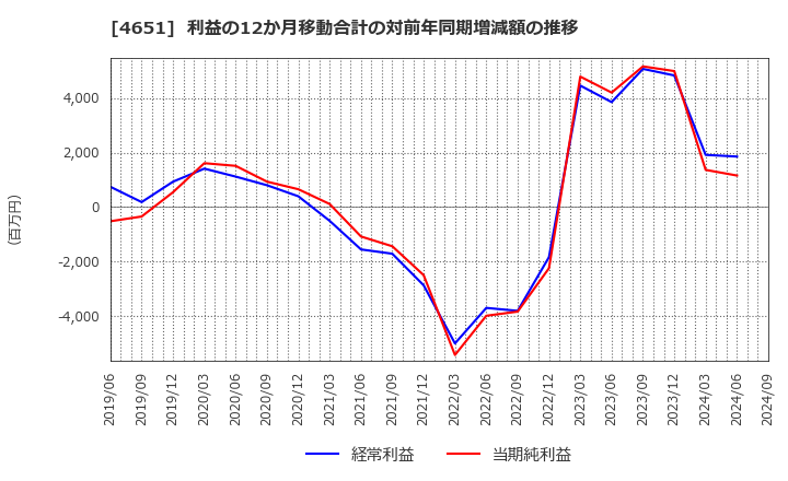 4651 (株)サニックス: 利益の12か月移動合計の対前年同期増減額の推移