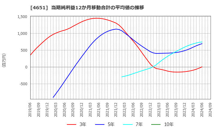 4651 (株)サニックス: 当期純利益12か月移動合計の平均値の推移