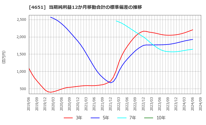 4651 (株)サニックス: 当期純利益12か月移動合計の標準偏差の推移