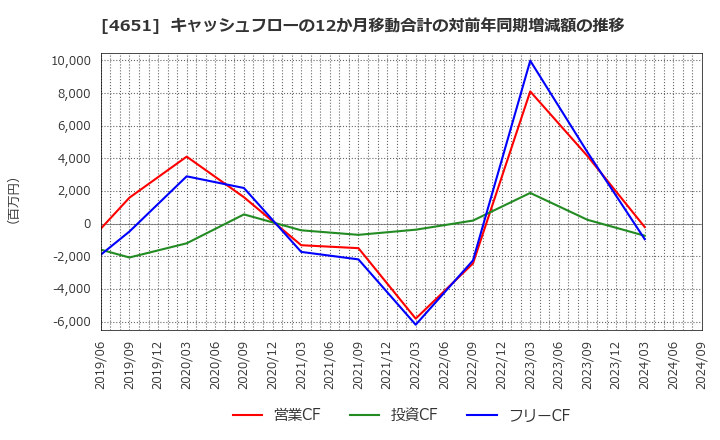 4651 (株)サニックス: キャッシュフローの12か月移動合計の対前年同期増減額の推移