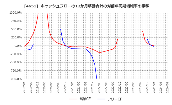 4651 (株)サニックス: キャッシュフローの12か月移動合計の対前年同期増減率の推移