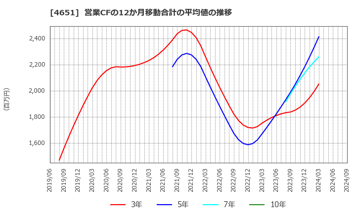 4651 (株)サニックス: 営業CFの12か月移動合計の平均値の推移