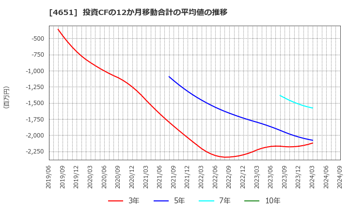 4651 (株)サニックス: 投資CFの12か月移動合計の平均値の推移