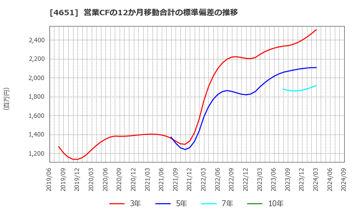 4651 (株)サニックス: 営業CFの12か月移動合計の標準偏差の推移