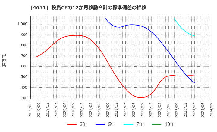 4651 (株)サニックス: 投資CFの12か月移動合計の標準偏差の推移