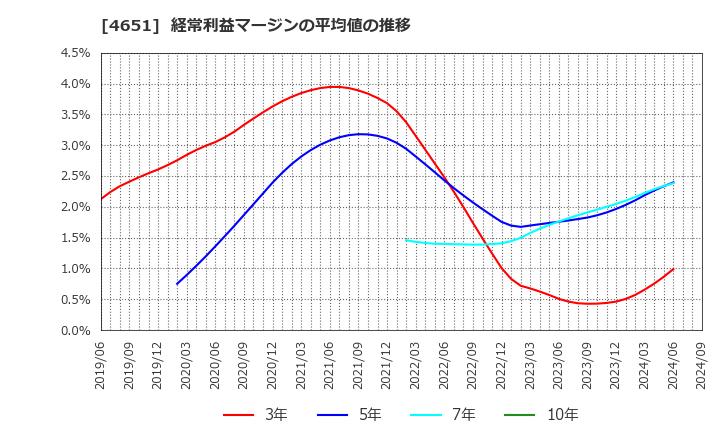 4651 (株)サニックス: 経常利益マージンの平均値の推移