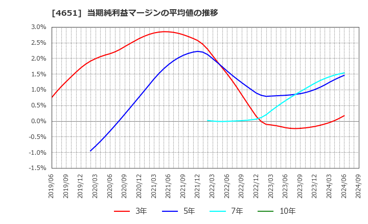 4651 (株)サニックス: 当期純利益マージンの平均値の推移