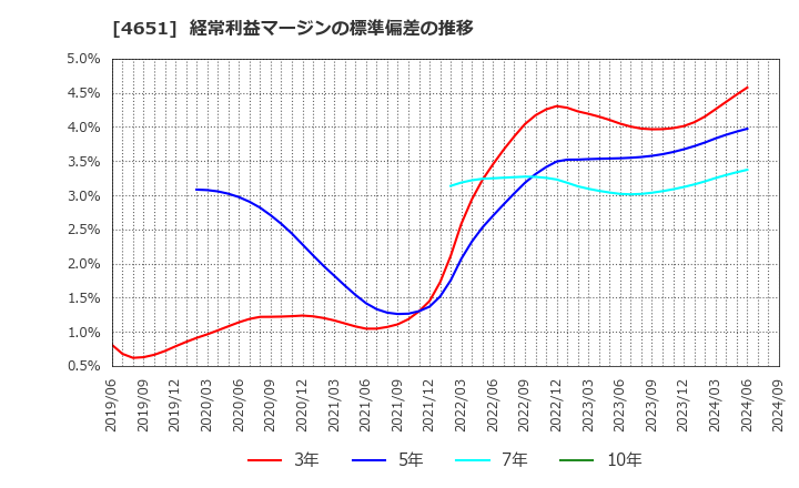 4651 (株)サニックス: 経常利益マージンの標準偏差の推移