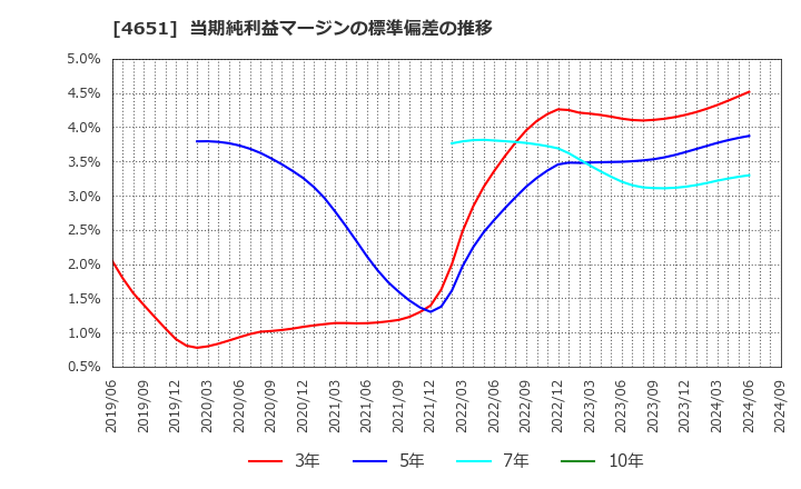 4651 (株)サニックス: 当期純利益マージンの標準偏差の推移