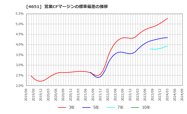 4651 (株)サニックス: 営業CFマージンの標準偏差の推移