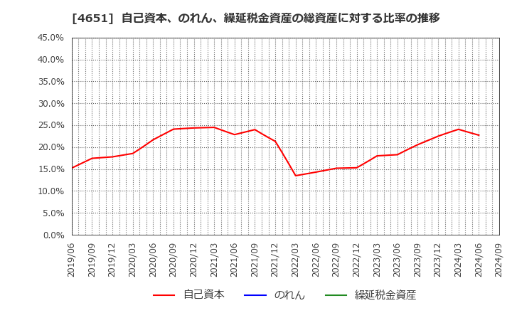 4651 (株)サニックス: 自己資本、のれん、繰延税金資産の総資産に対する比率の推移