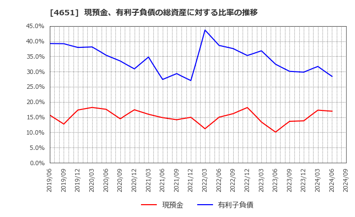 4651 (株)サニックス: 現預金、有利子負債の総資産に対する比率の推移