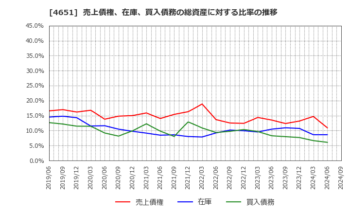 4651 (株)サニックス: 売上債権、在庫、買入債務の総資産に対する比率の推移