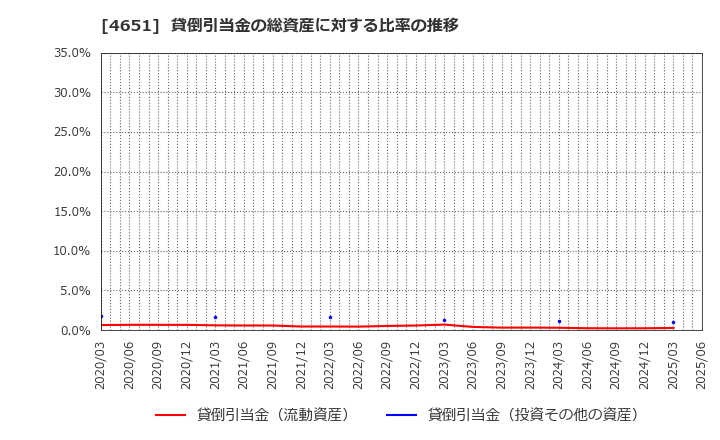 4651 (株)サニックスホールディングス: 貸倒引当金の総資産に対する比率の推移
