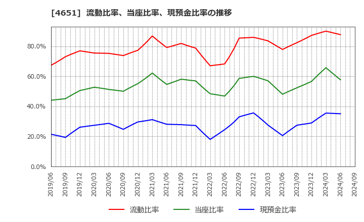 4651 (株)サニックス: 流動比率、当座比率、現預金比率の推移